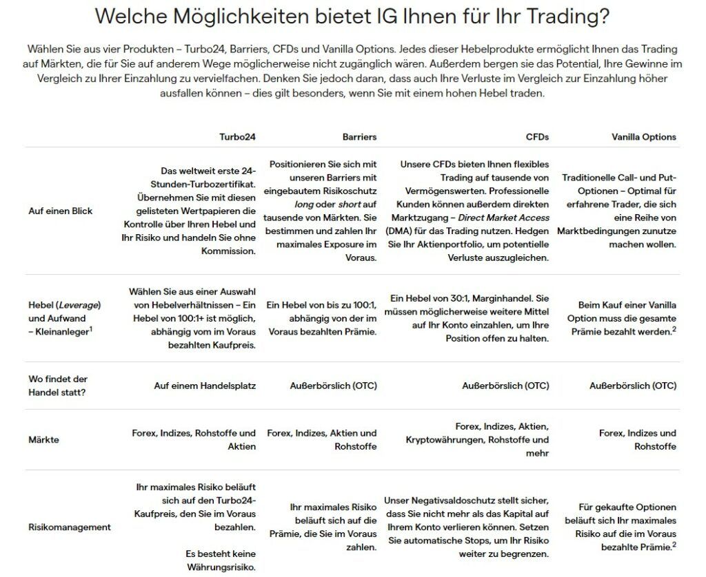 Vergleich der für den Handel mit IG Markets verfügbaren Vermögenswerte