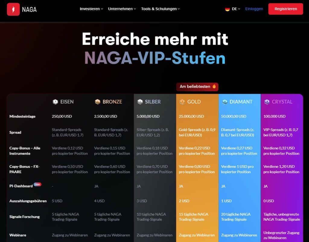 Erreiche mehr mit NAGA-VIP-Stufen