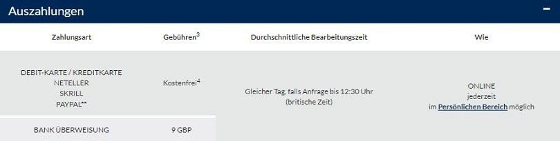 Auszahlungsmethoden, die Sie mit Ihrem ActivTrades-Konto nutzen können