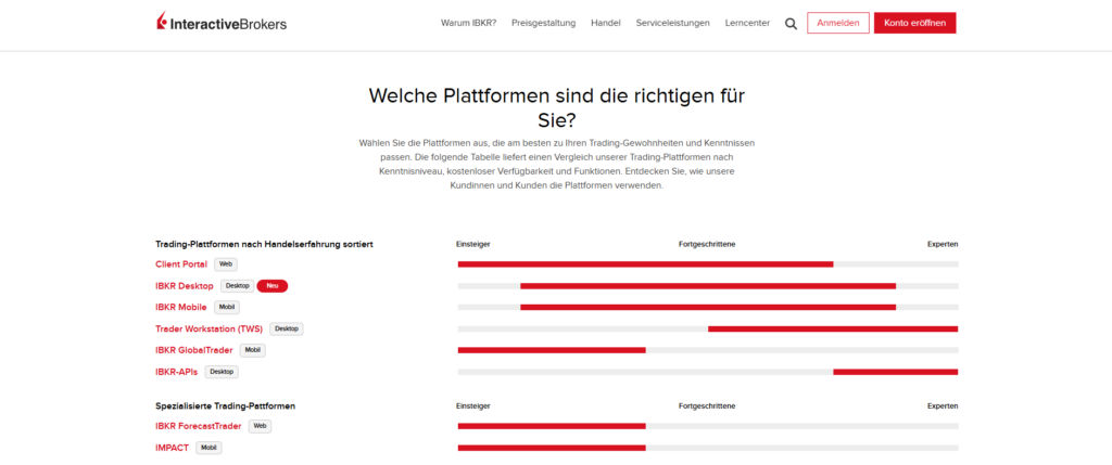 Interactive Brokers Plattformen DE